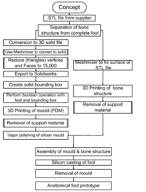 Fabrication Process Flow Chart