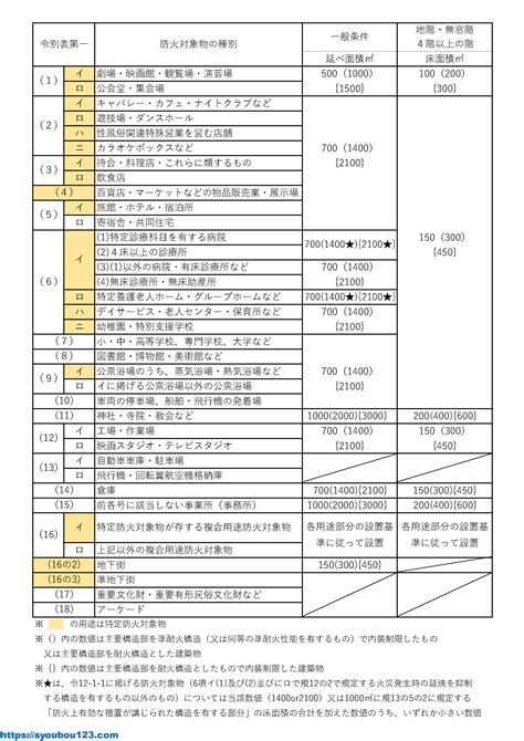 屋内消火栓設備の設置基準 だれでもわかる消防用設備