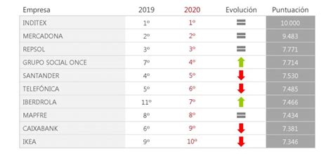 Inditex Mercadona Repsol Grupo Social Once Y Santander Las Empresas Con Mejor Reputación