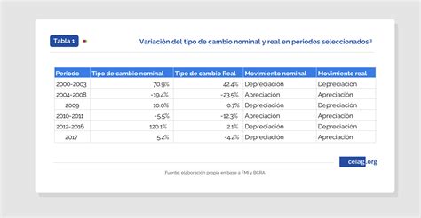 Determinantes Del Tipo De Cambio En América Latina Ii — Celag