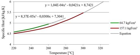 Water specific heat as a function of the temperature and pressure ...