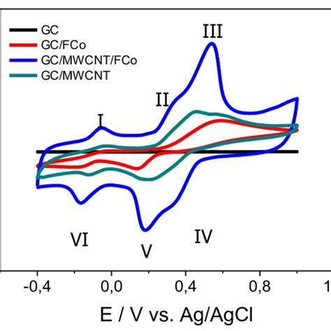 Cyclic Voltammograms For Potassium Ferrocyanide Potassium Ferricyanide