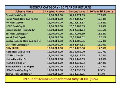 Jagadees On Twitter Set 2 10 Year Sip Returns Of Active Mf Vs Nifty