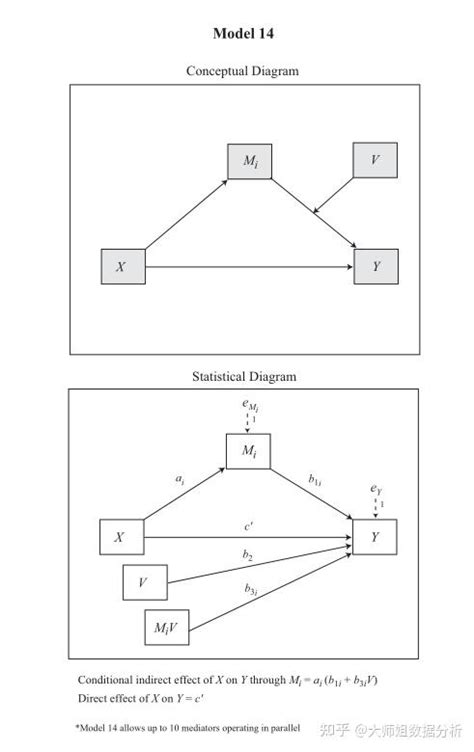 SPSS PROCESS 最全的74种中介调节模型 知乎