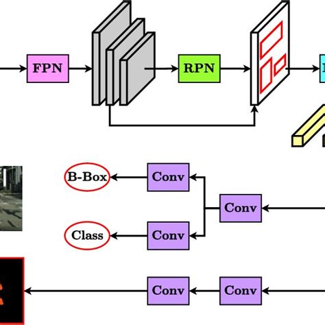 Mask Rcnn Model For Instance Segmentation As Its Backbone