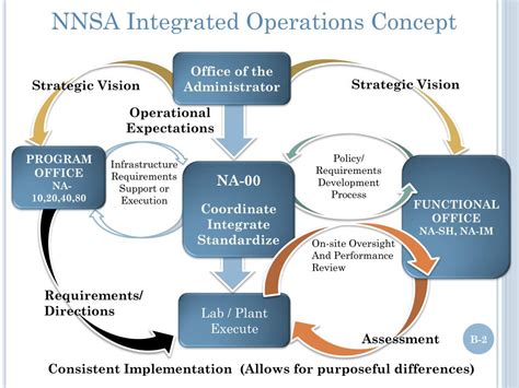 PPT - NNSA Program Perspective PowerPoint Presentation, free download ...