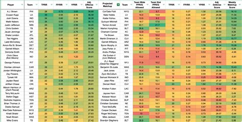 Wr Cb Matchups To Upgrade And Downgrade Fantasy Football Week