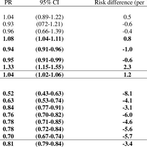 Assessment Of Achilles Tendinopathy Risk By Sex Within Occupation In Download Scientific