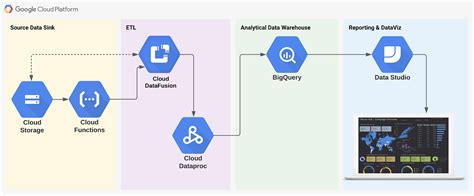 From Zero To Hero End To End Automated Analytics Workload Using Cloud Functions — Data Fusion