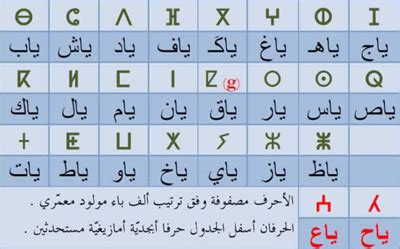 Tifinagh Script: Libyan Berber Alphabet: