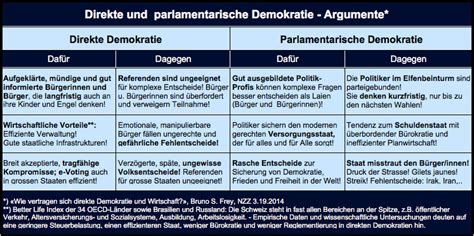 Demokratie Föderalismus Subsidiarität Referenda for all Europeans