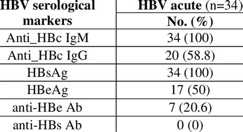 Frequency Of Hbv Serological Markers In Patients With Acute Hepatitis B