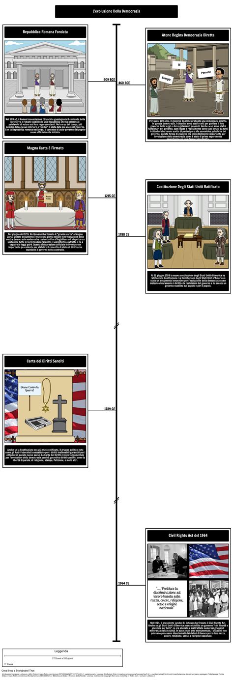 Attivit Gratuita Sulla Sequenza Temporale Di Storia Della Democrazia