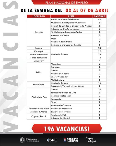 Ministerio De Trabajo Empleo Y Seguridad Social M S De Puestos