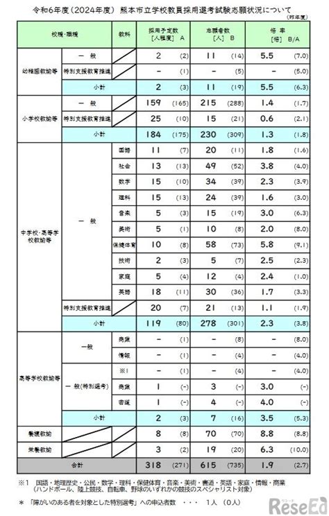 熊本県の教員採用、志願倍率27倍熊本市は19倍 4枚目の写真・画像 教育業界ニュース「reseed（リシード）」