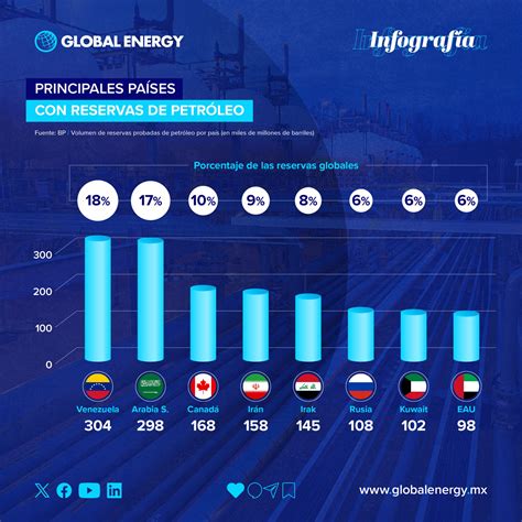 Pais Mais Rico Em Petroleo - Los Países Más Ricos En Petróleo – DFLASJ