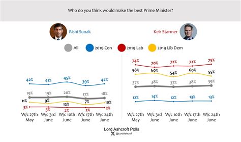 Lord Ashcroft My Latest Poll Finds Almost Three Quarters Of Tory