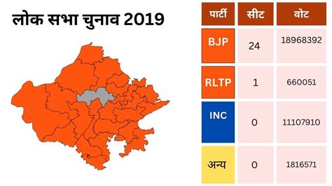 Rajasthan Lok Sabha Election Result 2024 राजस्थान की 14 सीट पर बीजेपी