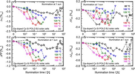 Temperature Dependent Light Induced Degradation Of Ga Doped Cz Si Polo