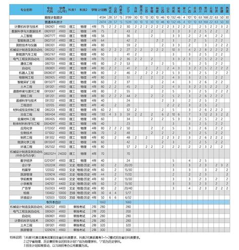 辽宁科技学院2023年分省分专业招生计划 辽宁科技学院招生网