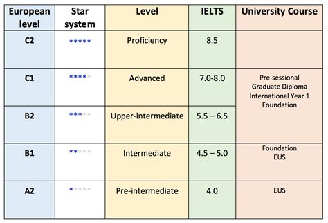 English Level Framework