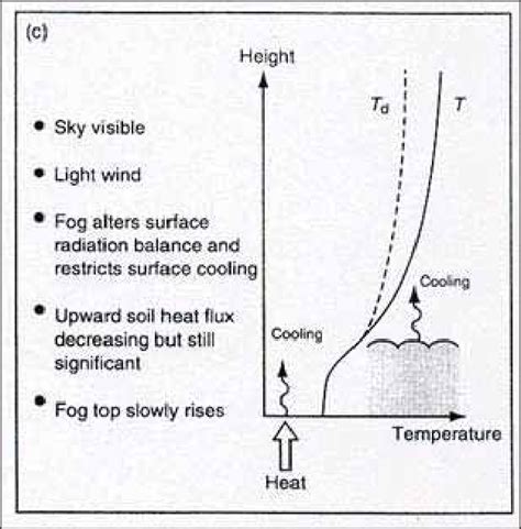 Stage 3a in radiation fog formation (from Saunders 1997). | Download Scientific Diagram