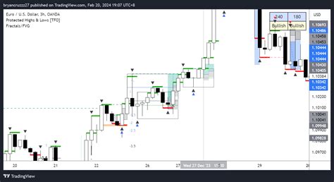 OANDA EURUSD Chart Image By Bryancruzzz27 TradingView