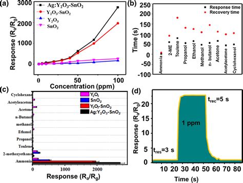 A Responses Of The Y2O3 SnO2 Y2O3 SnO2 And Ag Y2O3SnO2 Gas Sensors