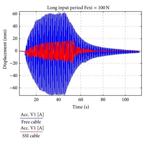 Displacement A Acceleration B And Acceleration Spectrum C For