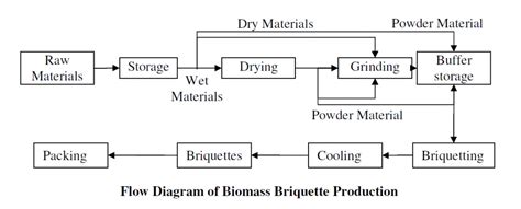 Analysis Of Charcoal Briquetting Industry