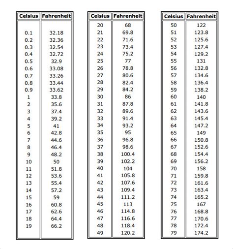 Temperature Conversion Chart – Meteorology101