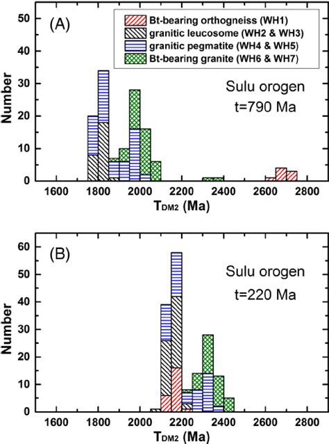 Plots Of Zircon Hf T Values Vs U Pb Ages For Metamorphic And