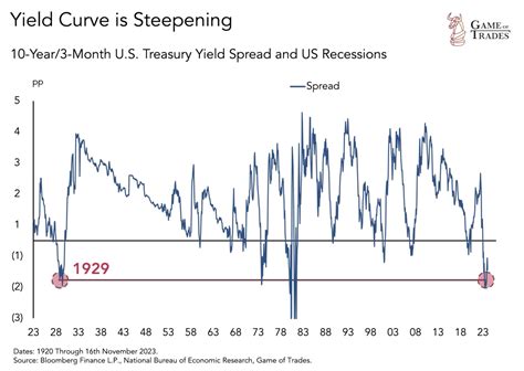 Yield Curve Inversion Predicts A 2024 Recession Financial Press