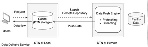 Architecture Of The Intelligent Data Delivery Service Download