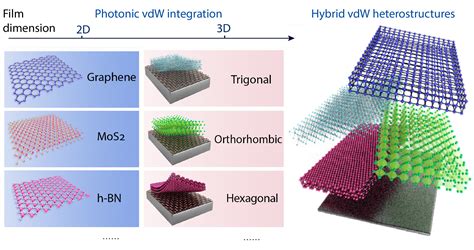 Van Der Waals Integration Permits Novel Hetero Integrated Photonic