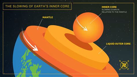 USC study confirms the rotation of Earth’s inner core has slowed