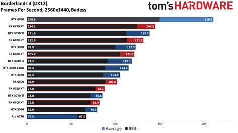 GeForce RTX 4090: Gaming Performance at 1440p and 1080p - Nvidia ...