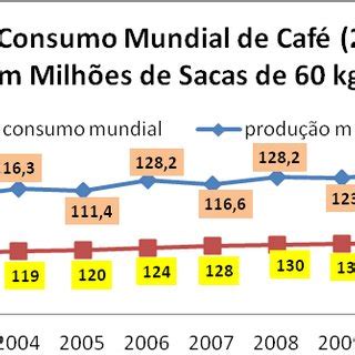 Produção e Consumo Mundial de Café entre 2000 e 2013 Download