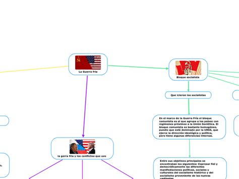 La Guerra Fria Mindmap