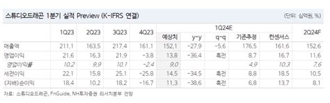 Nh證 스튜디오드래곤 목표가↓업황 부진 반영