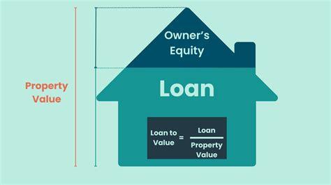 What Is LVR Loan To Value Ratio