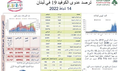 Imlebanon 6351 إصابة جديدة بكورونا ماذا عن الوفيات؟