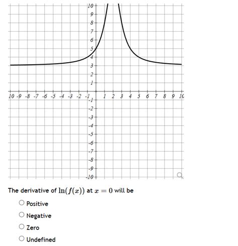 What is the sign of the natural log of a function given the function graph | Calculus Coaches