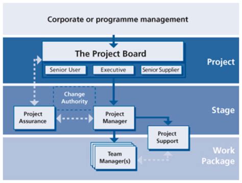 PRINCE2 Project Management Team Structure