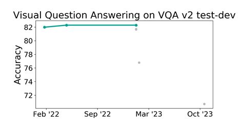 VQA V2 Test Dev Benchmark Visual Question Answering Papers With Code