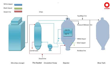 Pulp Cooking Processing Super Batching Cooking Continuous Cooking