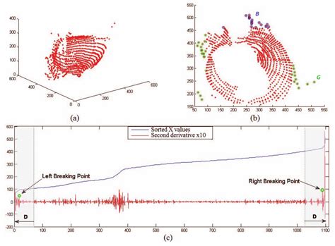 Model Based Outliers Detection A Original 3d Data B 2d