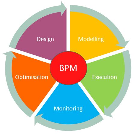 What Is BPM Business Process Management