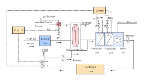 HVAC System Diagram | EdrawMax Free Editbale Printable | Acondicionado ...