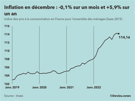 Linflation en France a augmenté de 5 9 sur un an en décembre 2022